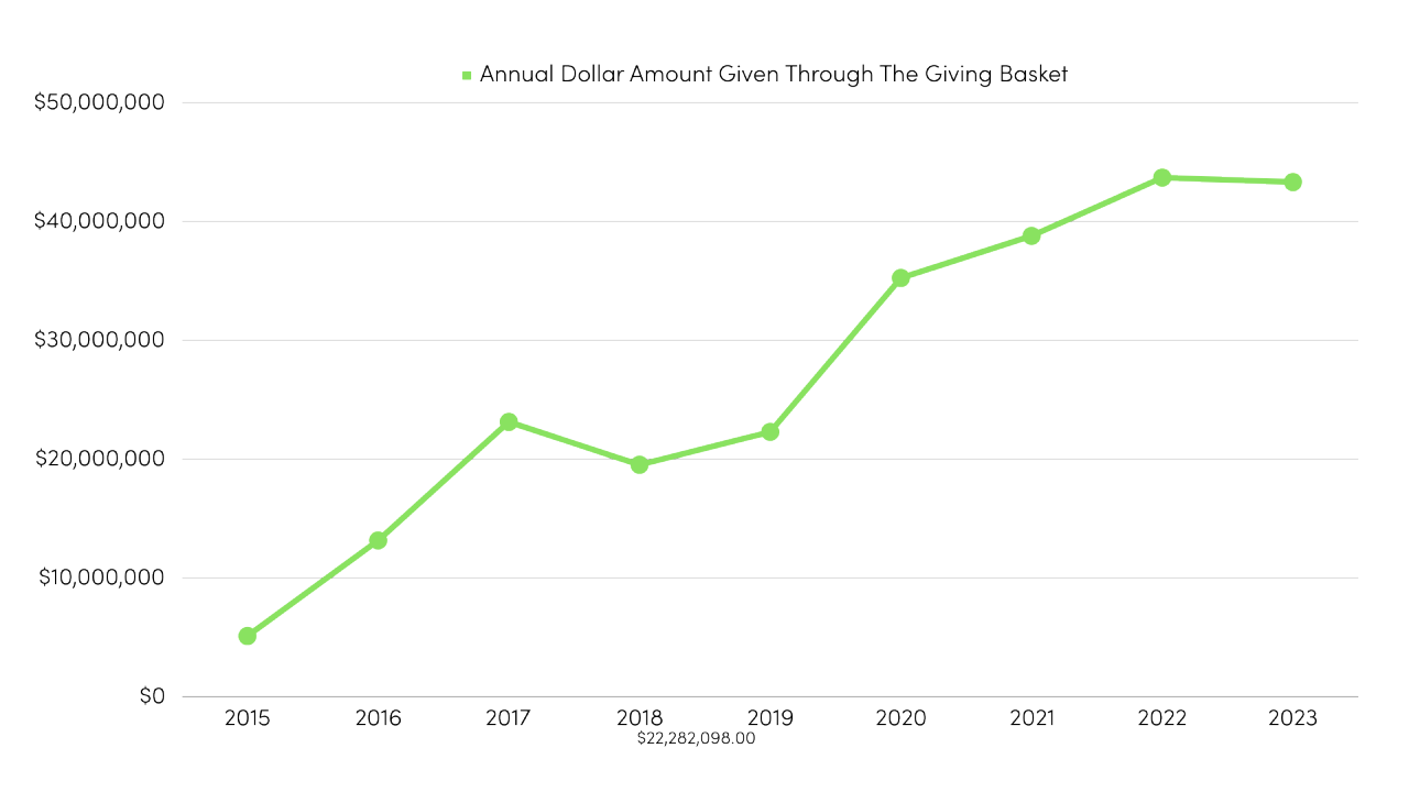 Graph showing number of users who donated through the Giving basket (2015-2023)